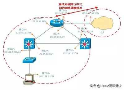 網(wǎng)絡(luò)排錯思路全攻略 運維工程師必備技能與實戰(zhàn)方法