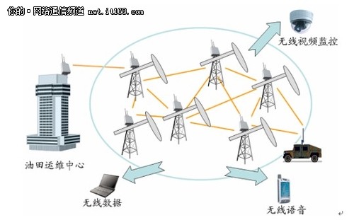 無(wú)線Mesh技術(shù)驅(qū)動(dòng)油田智能化 美國(guó)NewField數(shù)字油田網(wǎng)絡(luò)通信工程咨詢案例分析